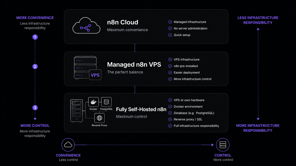 Managed n8n VPS hosting diagram.