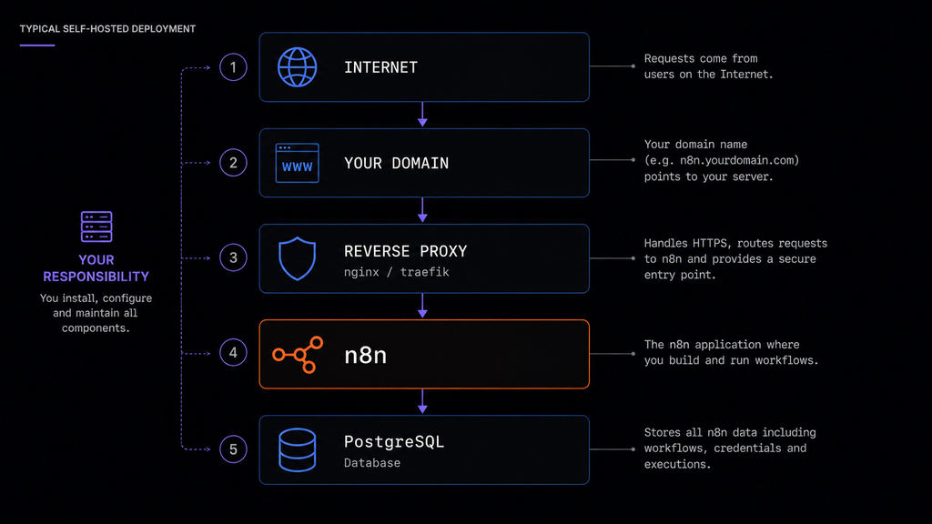 Self-hosted n8n diagram.